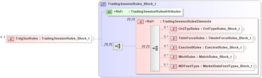 XSD Diagram of TrdgSesRules in schema fixml-components-base-5-0-sp2_xsd (Financial Information eXchange (FIX))