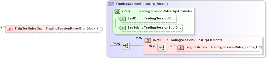 XSD Diagram of TrdgSesRulesGrp in schema fixml-components-base-5-0-sp2_xsd (Financial Information eXchange (FIX))