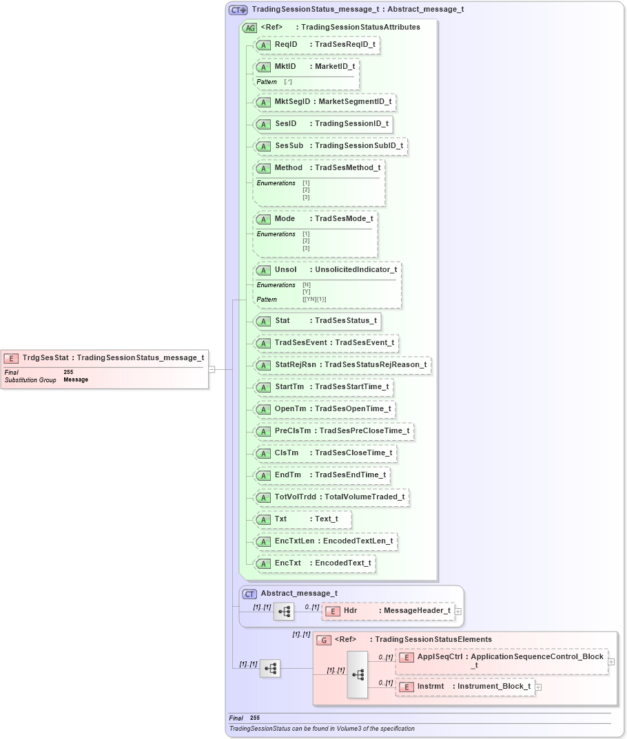 XSD Diagram of TrdgSesStat in schema fixml-marketstructure-base-5-0-sp2_xsd (Financial Information eXchange (FIX))