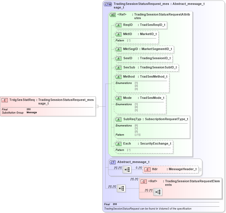 XSD Diagram of TrdgSesStatReq in schema fixml-marketstructure-base-5-0-sp2_xsd (Financial Information eXchange (FIX))
