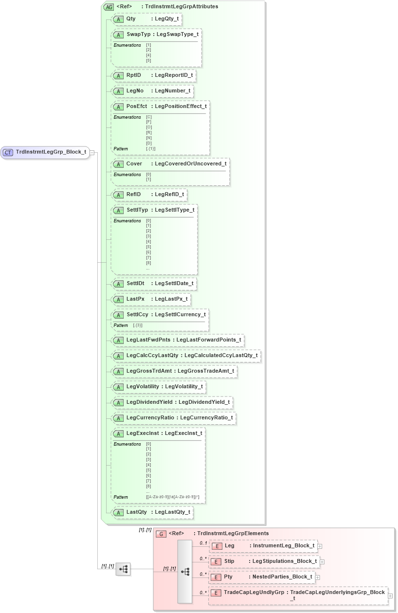 XSD Diagram of TrdInstrmtLegGrp_Block_t in schema fixml-tradecapture-base-5-0-sp2_xsd (Financial Information eXchange (FIX))