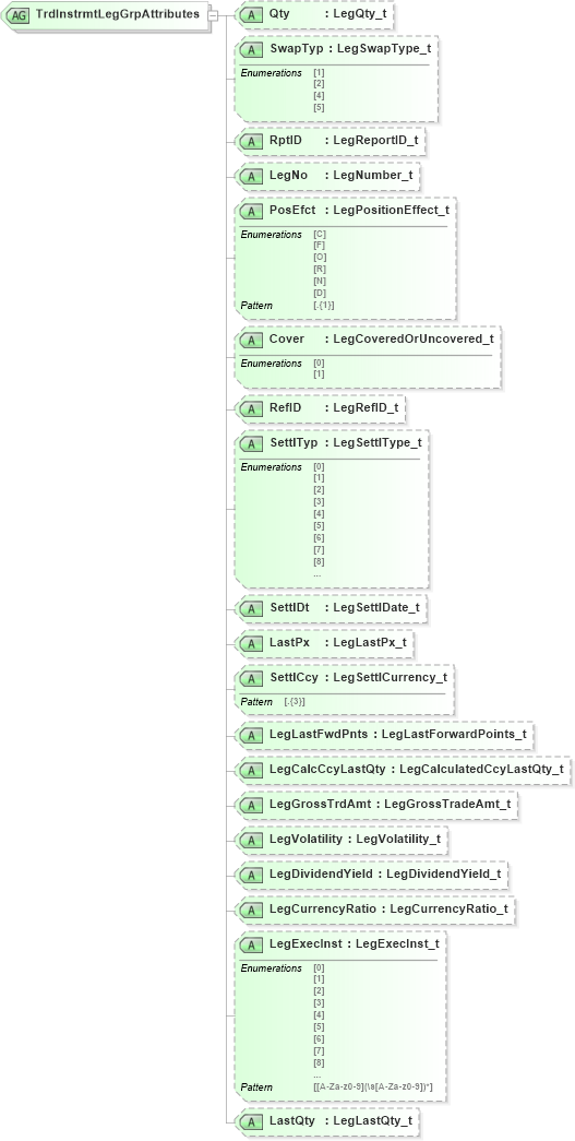 XSD Diagram of TrdInstrmtLegGrpAttributes in schema fixml-tradecapture-base-5-0-sp2_xsd (Financial Information eXchange (FIX))