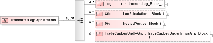 XSD Diagram of TrdInstrmtLegGrpElements in schema fixml-tradecapture-base-5-0-sp2_xsd (Financial Information eXchange (FIX))