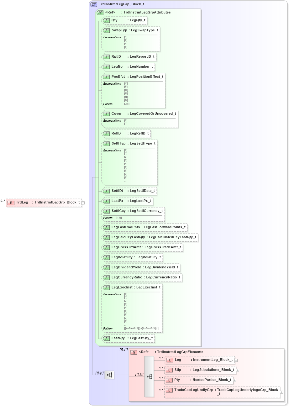 XSD Diagram of TrdLeg in schema fixml-tradecapture-base-5-0-sp2_xsd (Financial Information eXchange (FIX))