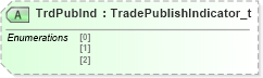 XSD Diagram of TrdPubInd in schema fixml-tradecapture-base-5-0-sp2_xsd (Financial Information eXchange (FIX))