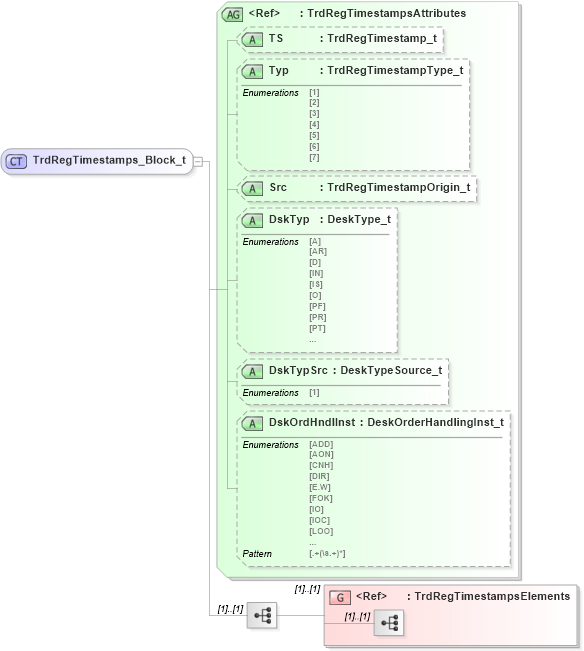 XSD Diagram of TrdRegTimestamps_Block_t in schema fixml-components-base-5-0-sp2_xsd (Financial Information eXchange (FIX))