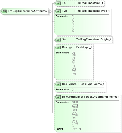 XSD Diagram of TrdRegTimestampsAttributes in schema fixml-components-base-5-0-sp2_xsd (Financial Information eXchange (FIX))