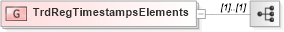 XSD Diagram of TrdRegTimestampsElements in schema fixml-components-base-5-0-sp2_xsd (Financial Information eXchange (FIX))