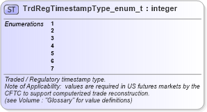 XSD Diagram of TrdRegTimestampType_enum_t in schema fixml-fields-base-5-0-sp2_xsd (Financial Information eXchange (FIX))