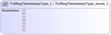 XSD Diagram of TrdRegTimestampType_t in schema fixml-fields-impl-5-0-sp2_xsd (Financial Information eXchange (FIX))