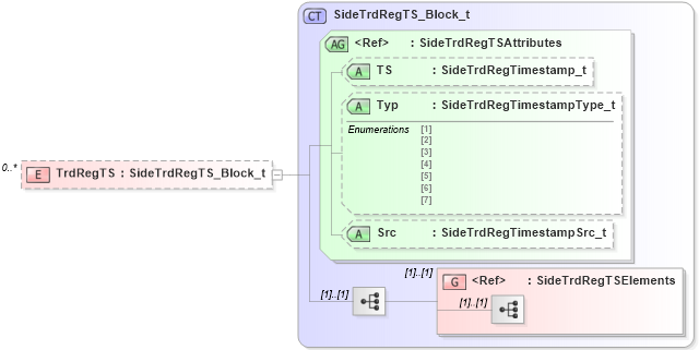 XSD Diagram of TrdRegTS in schema fixml-tradecapture-base-5-0-sp2_xsd (Financial Information eXchange (FIX))