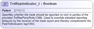 XSD Diagram of TrdRepIndicator_t in schema fixml-fields-base-5-0-sp2_xsd (Financial Information eXchange (FIX))