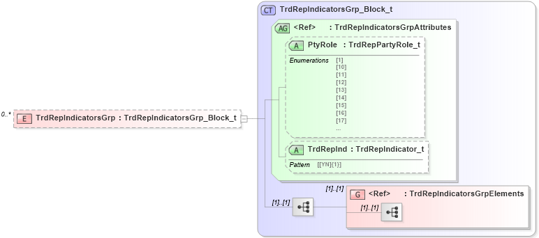 XSD Diagram of TrdRepIndicatorsGrp in schema fixml-tradecapture-base-5-0-sp2_xsd (Financial Information eXchange (FIX))