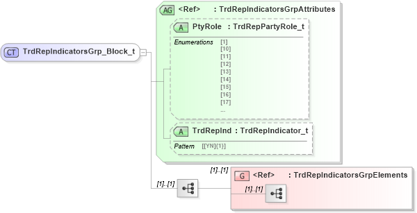 XSD Diagram of TrdRepIndicatorsGrp_Block_t in schema fixml-tradecapture-base-5-0-sp2_xsd (Financial Information eXchange (FIX))