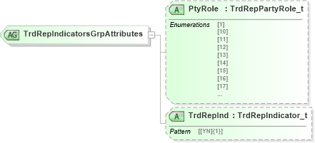 XSD Diagram of TrdRepIndicatorsGrpAttributes in schema fixml-tradecapture-base-5-0-sp2_xsd (Financial Information eXchange (FIX))