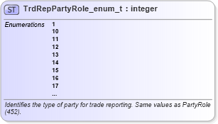 XSD Diagram of TrdRepPartyRole_enum_t in schema fixml-fields-base-5-0-sp2_xsd (Financial Information eXchange (FIX))