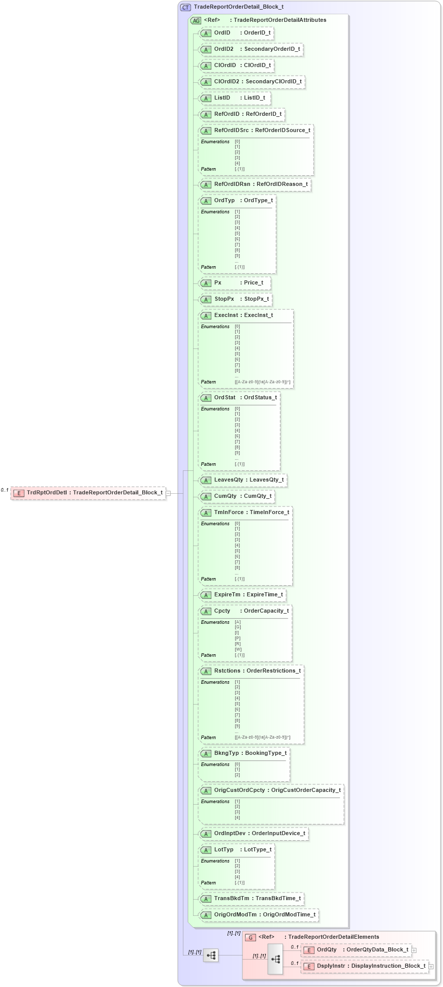 XSD Diagram of TrdRptOrdDetl in schema fixml-tradecapture-base-5-0-sp2_xsd (Financial Information eXchange (FIX))