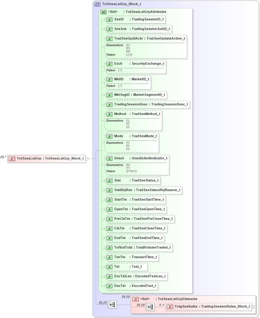 XSD Diagram of TrdSessLstGrp in schema fixml-marketstructure-base-5-0-sp2_xsd (Financial Information eXchange (FIX))