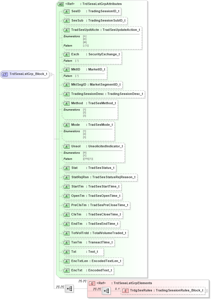 XSD Diagram of TrdSessLstGrp_Block_t in schema fixml-components-base-5-0-sp2_xsd (Financial Information eXchange (FIX))