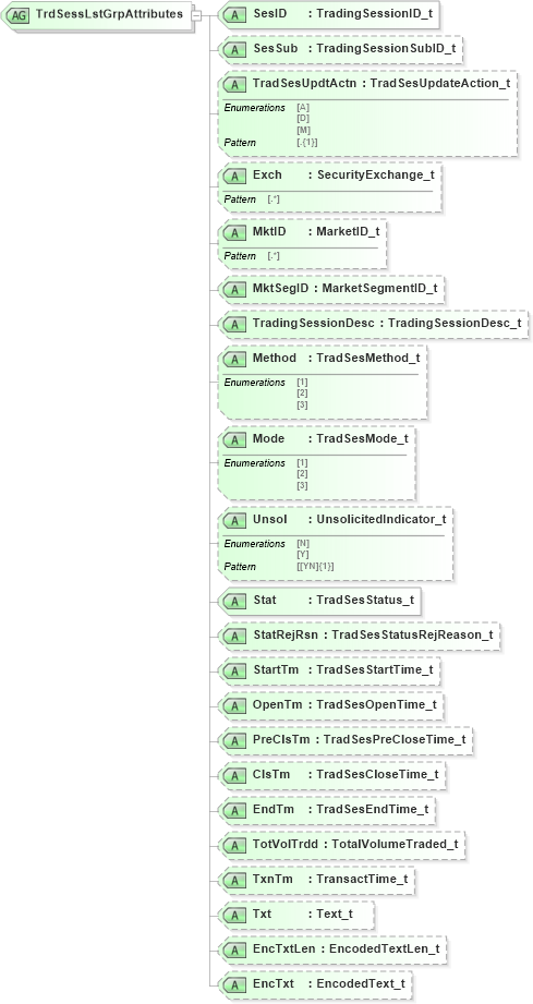 XSD Diagram of TrdSessLstGrpAttributes in schema fixml-components-base-5-0-sp2_xsd (Financial Information eXchange (FIX))