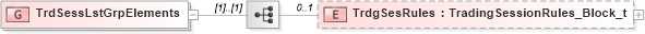 XSD Diagram of TrdSessLstGrpElements in schema fixml-components-base-5-0-sp2_xsd (Financial Information eXchange (FIX))