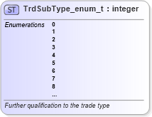 XSD Diagram of TrdSubType_enum_t in schema fixml-fields-base-5-0-sp2_xsd (Financial Information eXchange (FIX))