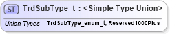 XSD Diagram of TrdSubType_t in schema fixml-fields-impl-5-0-sp2_xsd (Financial Information eXchange (FIX))