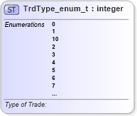 XSD Diagram of TrdType_enum_t in schema fixml-fields-base-5-0-sp2_xsd (Financial Information eXchange (FIX))