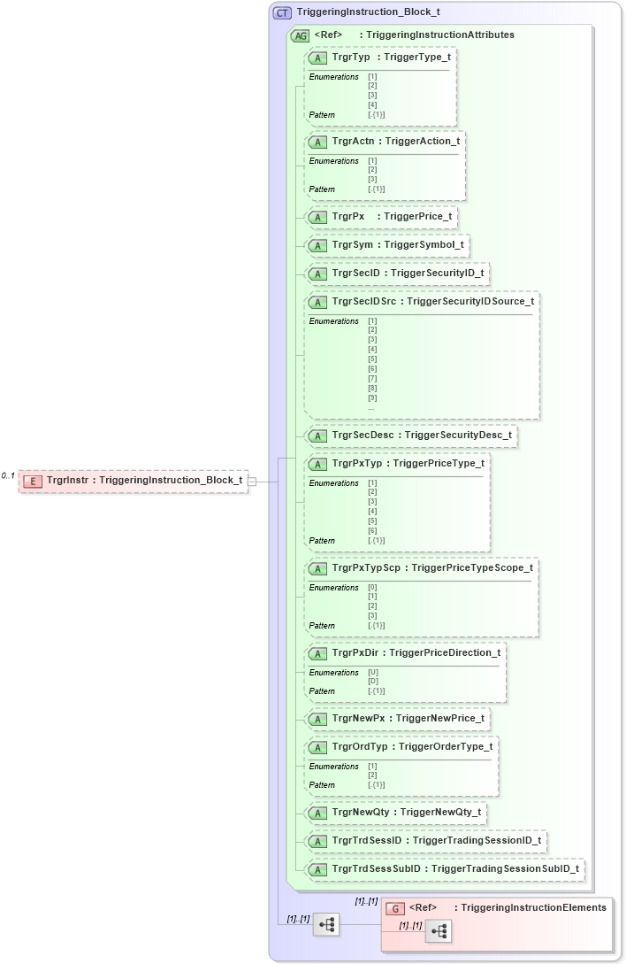 XSD Diagram of TrgrInstr in schema fixml-listorders-base-5-0-sp2_xsd (Financial Information eXchange (FIX))