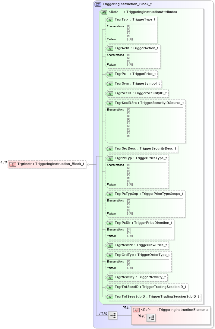 XSD Diagram of TrgrInstr in schema fixml-order-base-5-0-sp2_xsd (Financial Information eXchange (FIX))