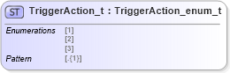 XSD Diagram of TriggerAction_t in schema fixml-fields-impl-5-0-sp2_xsd (Financial Information eXchange (FIX))