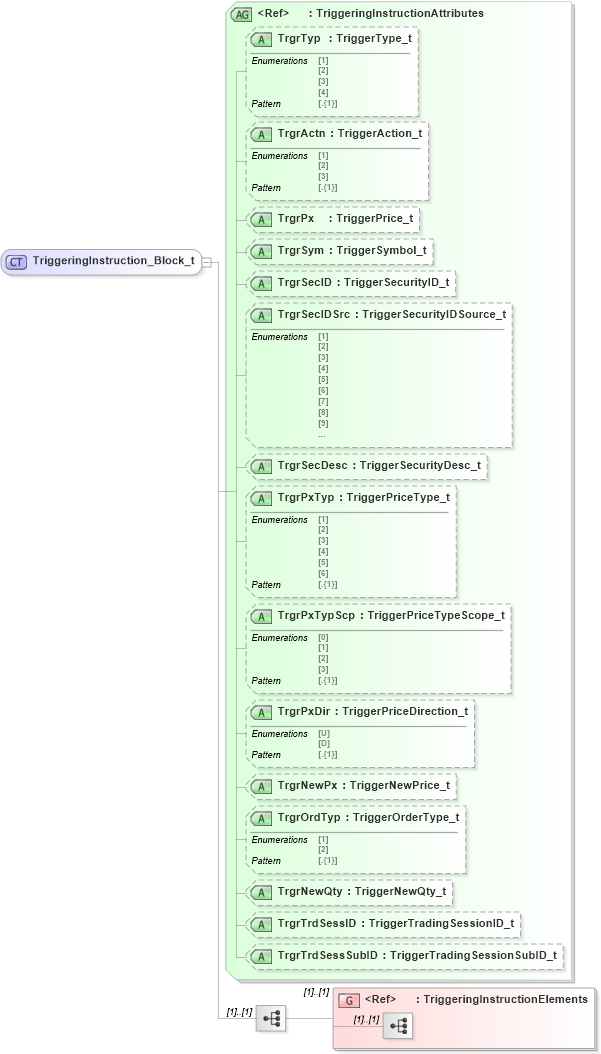 XSD Diagram of TriggeringInstruction_Block_t in schema fixml-components-base-5-0-sp2_xsd (Financial Information eXchange (FIX))