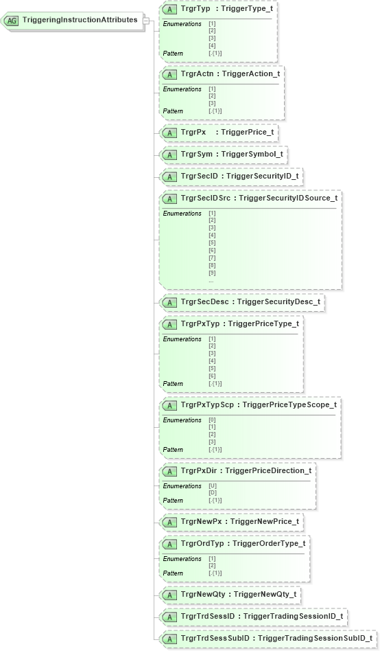 XSD Diagram of TriggeringInstructionAttributes in schema fixml-components-base-5-0-sp2_xsd (Financial Information eXchange (FIX))
