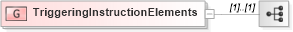 XSD Diagram of TriggeringInstructionElements in schema fixml-components-base-5-0-sp2_xsd (Financial Information eXchange (FIX))