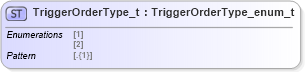 XSD Diagram of TriggerOrderType_t in schema fixml-fields-impl-5-0-sp2_xsd (Financial Information eXchange (FIX))