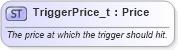 XSD Diagram of TriggerPrice_t in schema fixml-fields-base-5-0-sp2_xsd (Financial Information eXchange (FIX))
