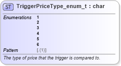XSD Diagram of TriggerPriceType_enum_t in schema fixml-fields-base-5-0-sp2_xsd (Financial Information eXchange (FIX))