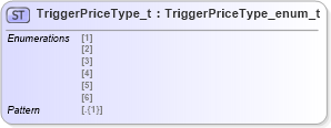 XSD Diagram of TriggerPriceType_t in schema fixml-fields-impl-5-0-sp2_xsd (Financial Information eXchange (FIX))