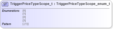 XSD Diagram of TriggerPriceTypeScope_t in schema fixml-fields-impl-5-0-sp2_xsd (Financial Information eXchange (FIX))