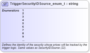 XSD Diagram of TriggerSecurityIDSource_enum_t in schema fixml-fields-base-5-0-sp2_xsd (Financial Information eXchange (FIX))