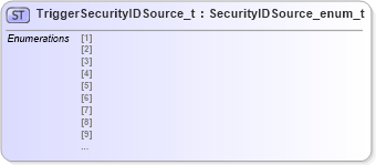 XSD Diagram of TriggerSecurityIDSource_t in schema fixml-fields-impl-5-0-sp2_xsd (Financial Information eXchange (FIX))