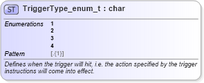 XSD Diagram of TriggerType_enum_t in schema fixml-fields-base-5-0-sp2_xsd (Financial Information eXchange (FIX))
