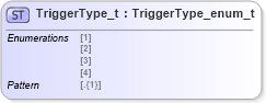 XSD Diagram of TriggerType_t in schema fixml-fields-impl-5-0-sp2_xsd (Financial Information eXchange (FIX))