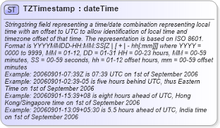 XSD Diagram of TZTimestamp in schema fixml-datatypes-5-0-sp2_xsd (Financial Information eXchange (FIX))