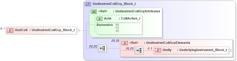 XSD Diagram of UndColl in schema fixml-collateral-base-5-0-sp2_xsd (Financial Information eXchange (FIX))