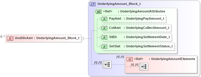 XSD Diagram of UndDlvAmt in schema fixml-positions-base-5-0-sp2_xsd (Financial Information eXchange (FIX))