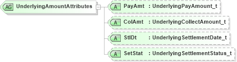 XSD Diagram of UnderlyingAmountAttributes in schema fixml-positions-base-5-0-sp2_xsd (Financial Information eXchange (FIX))