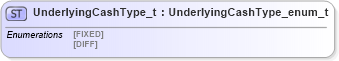 XSD Diagram of UnderlyingCashType_t in schema fixml-fields-impl-5-0-sp2_xsd (Financial Information eXchange (FIX))