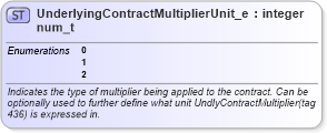 XSD Diagram of UnderlyingContractMultiplierUnit_enum_t in schema fixml-fields-base-5-0-sp2_xsd (Financial Information eXchange (FIX))