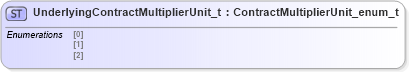 XSD Diagram of UnderlyingContractMultiplierUnit_t in schema fixml-fields-impl-5-0-sp2_xsd (Financial Information eXchange (FIX))